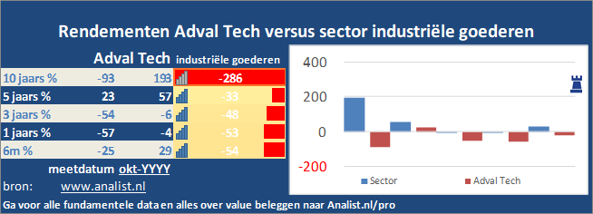 beurskoers/><br></div>Dit jaar staat het aandeel 11 procent lager. </p><p class=